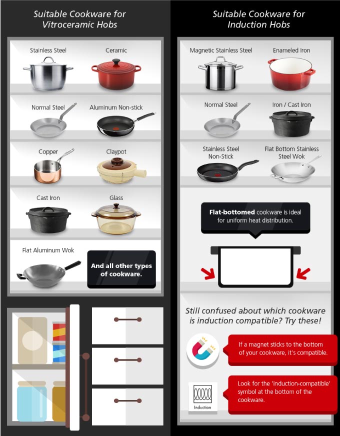 Vitroceramic VS Induction Suitable Cookware