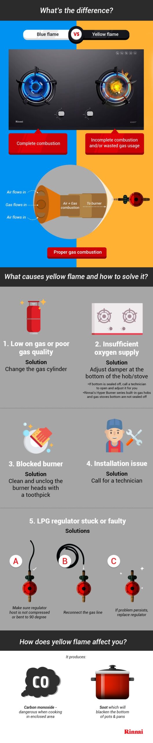 Rinnai Malaysia, Blue Flame vs Yellow Flame (Infographic)