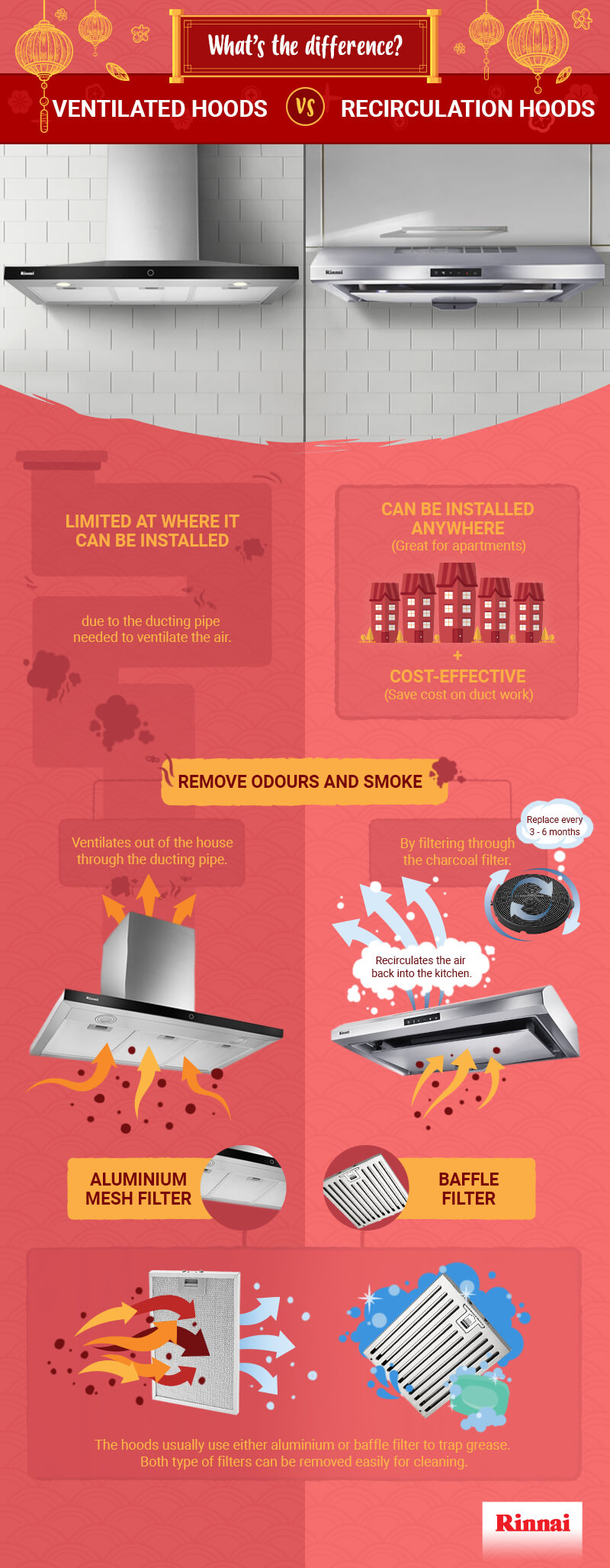 Recirculation Cooker Hood Infographic