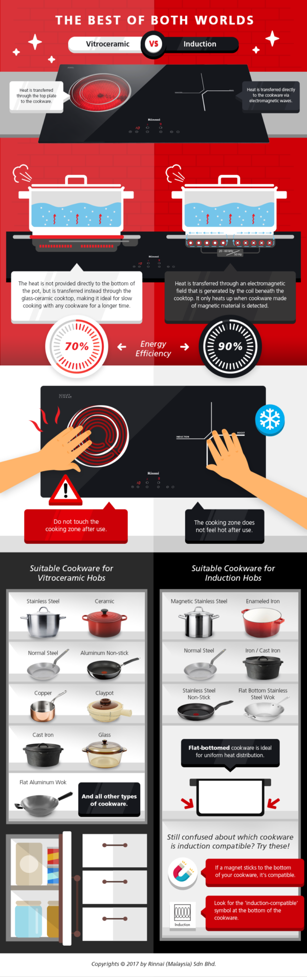 Vitroceramic VS Induction Hob (Infographic) Rinnai Malaysia