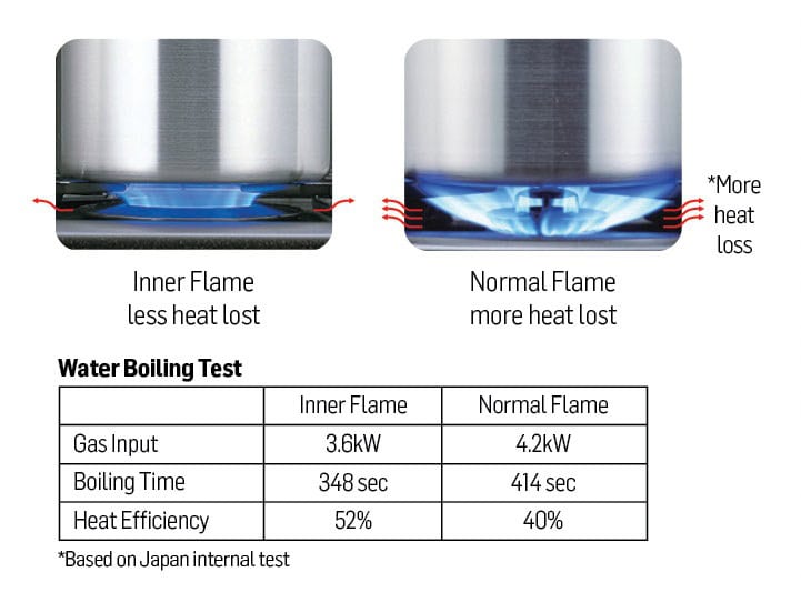 Rinnai-inner-flame-vs-normal-flame